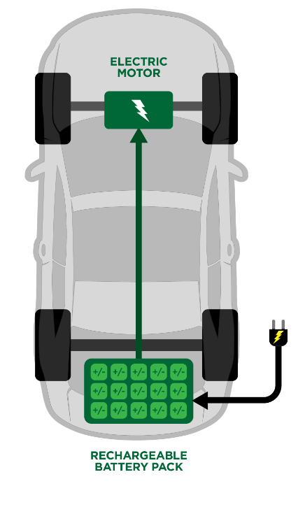 Electric Vehicles